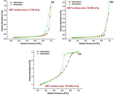 bet surface area analysis of nanoparticles - bet surface area